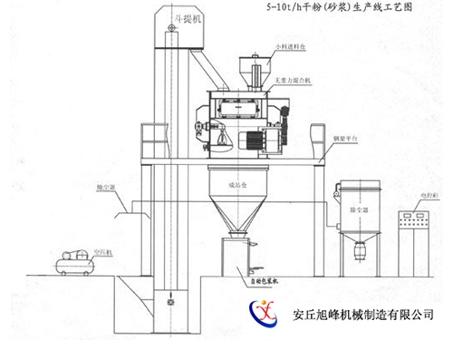 5-10th干粉砂漿生產(chǎn)工藝圖