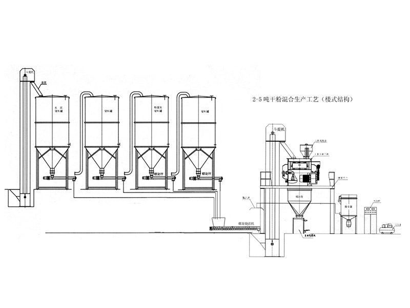 ２－５噸干粉混合生產工藝